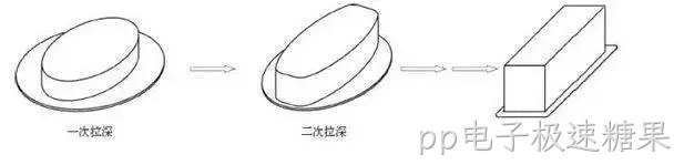 矩形再拉伸加工